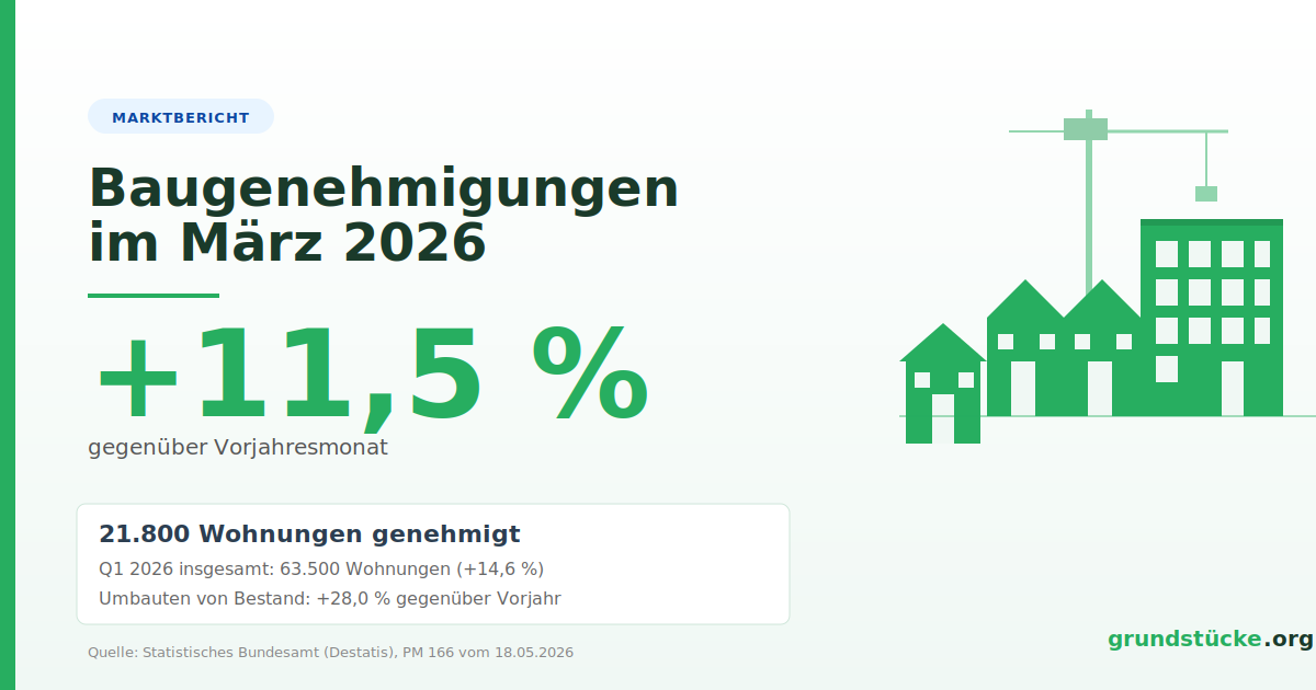 Baugenehmigungen März 2026: 21.800 Wohnungen genehmigt - Aufwärtstrend setzt sich fort