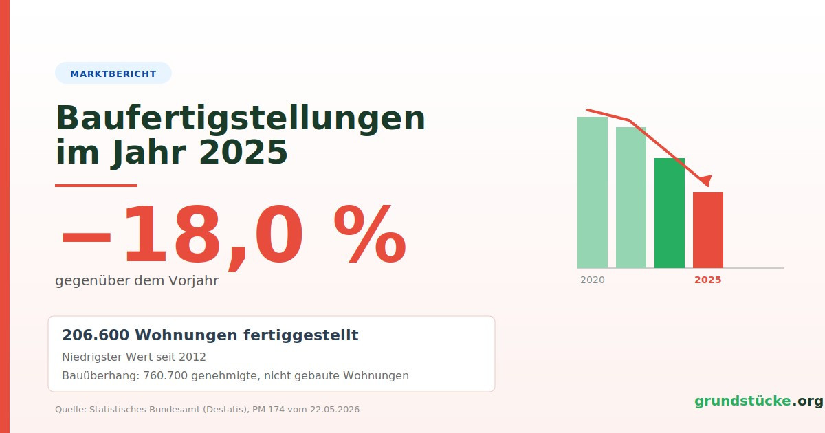 Baufertigstellungen 2025: Nur 206.600 neue Wohnungen — niedrigster Wert seit 2012